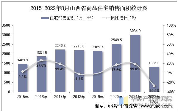 2015-2022年8月山西省商品住宅销售面积统计图