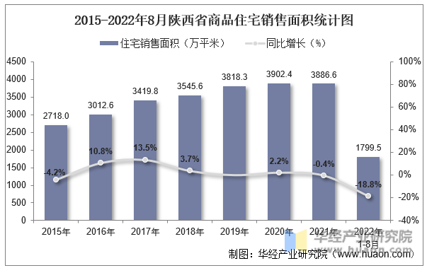 2015-2022年8月陕西省商品住宅销售面积统计图