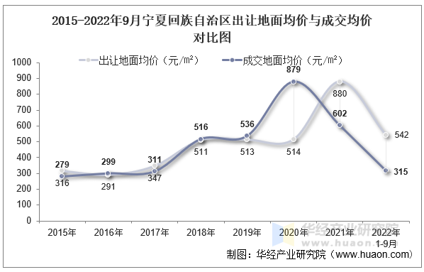 2015-2022年9月宁夏回族自治区出让地面均价与成交均价对比图