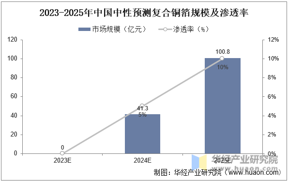 2023-2025年中国中性预测复合铜箔规模及渗透率