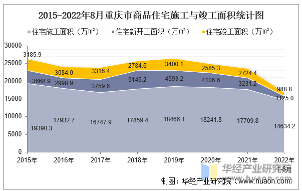 2015-2022年8月重庆市商品住宅施工与竣工面积统计图