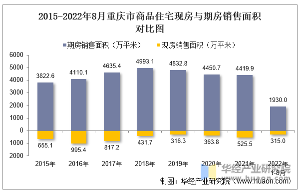 2015-2022年8月重庆市商品住宅现房与期房销售面积对比图
