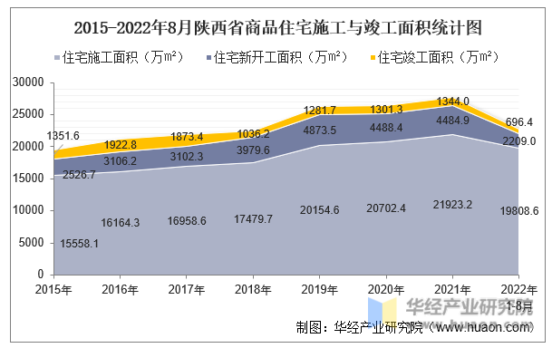 2015-2022年8月陕西省商品住宅施工与竣工面积统计图