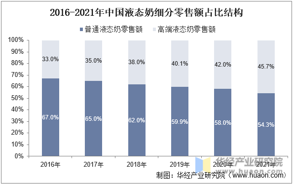 2016-2021年中国液态奶细分零售额占比结构