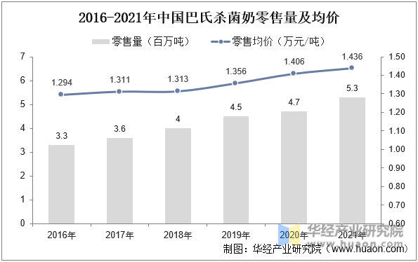 2016-2021年中国巴氏杀菌奶零售量及均价