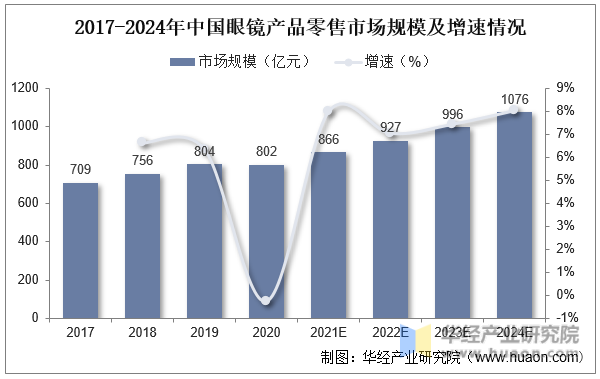 2017-2024年中国眼镜产品零售市场规模及增速情况