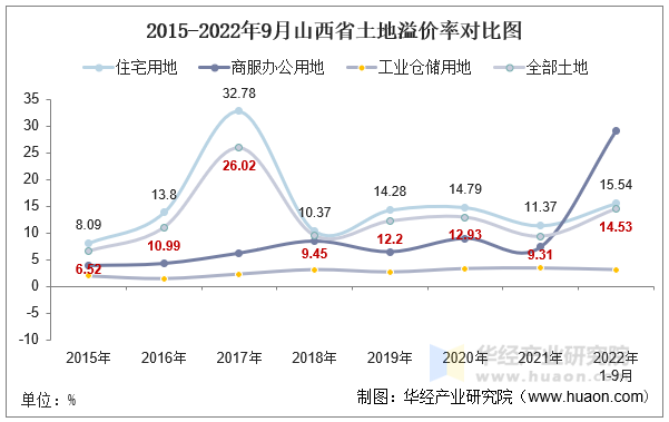 2015-2022年9月山西省土地溢价率对比图