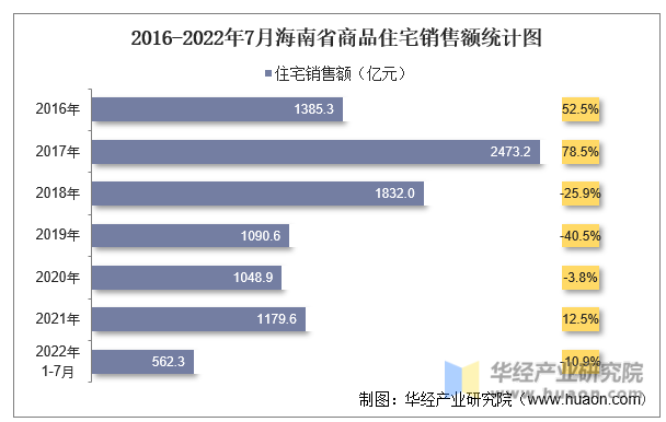 2016-2022年7月海南省商品住宅销售额统计图