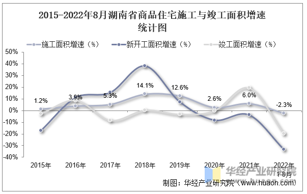 2015-2022年8月湖南省商品住宅施工与竣工面积增速统计图
