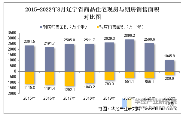 2015-2022年8月辽宁省商品住宅现房与期房销售面积对比图