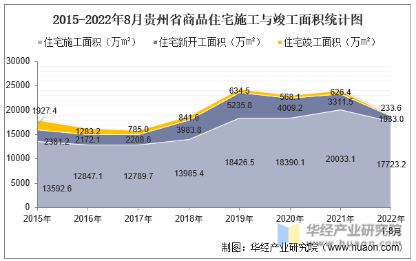 2015-2022年8月贵州省商品住宅施工与竣工面积统计图