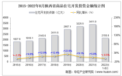 2022年1-8月陕西省房地产开发商品住宅投资、开发和销售情况统计分析