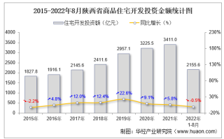 2022年1-8月陕西省房地产开发商品住宅投资、开发和销售情况统计分析