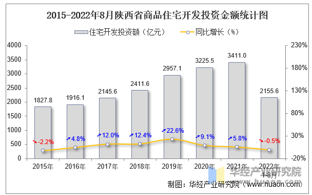 2015-2022年8月陕西省商品住宅开发投资金额统计图