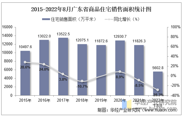 2015-2022年8月广东省商品住宅销售面积统计图