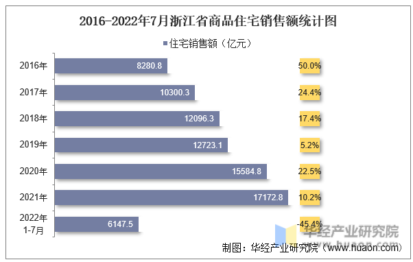 2016-2022年7月浙江省商品住宅销售额统计图