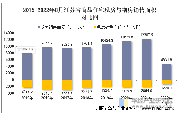 2015-2022年8月江苏省商品住宅现房与期房销售面积对比图