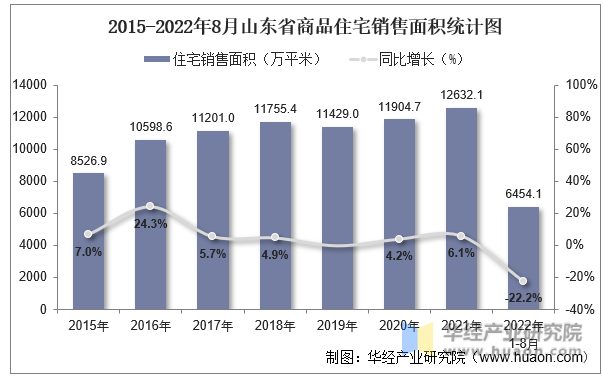2015-2022年8月山东省商品住宅销售面积统计图