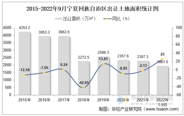 2015-2022年9月宁夏回族自治区出让土地面积统计图