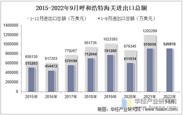 2015-2022年9月呼和浩特海关进出口总额