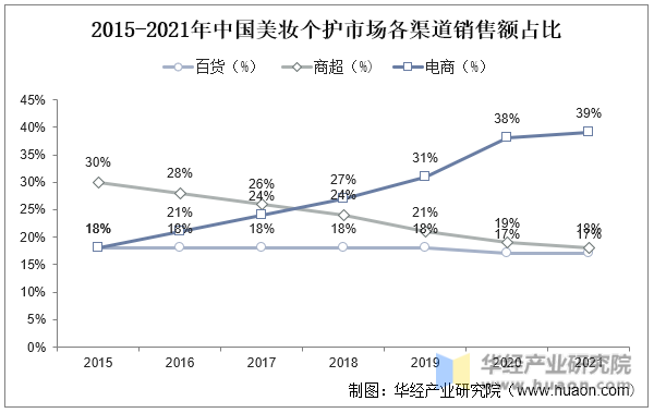 2015-2021年中国美妆个护市场各渠道销售额占比