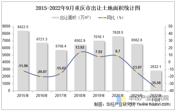 2015-2022年9月重庆市出让土地面积统计图