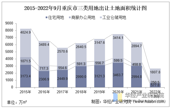2015-2022年9月重庆市三类用地出让土地面积统计图
