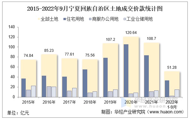 2015-2022年9月宁夏回族自治区土地成交价款统计图