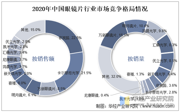 2020年中国眼镜片行业市场竞争格局情况