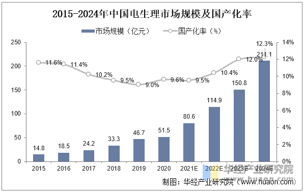 2015-2024年中国电生理市场规模及国产化率
