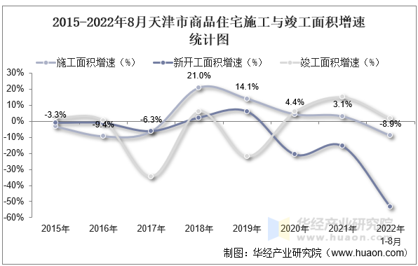 2015-2022年8月天津市商品住宅施工与竣工面积增速统计图