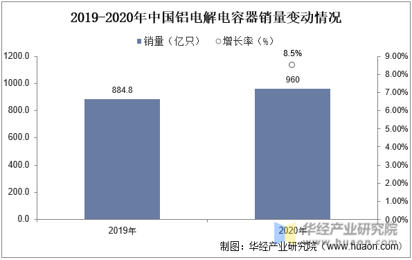2019-2020年中国铝电解电容器销量变动情况