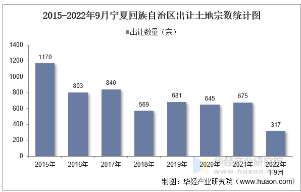 2015-2022年9月宁夏回族自治区出让土地宗数统计图