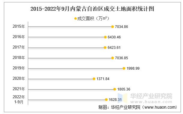 2015-2022年9月宁夏回族自治区成交土地面积统计图