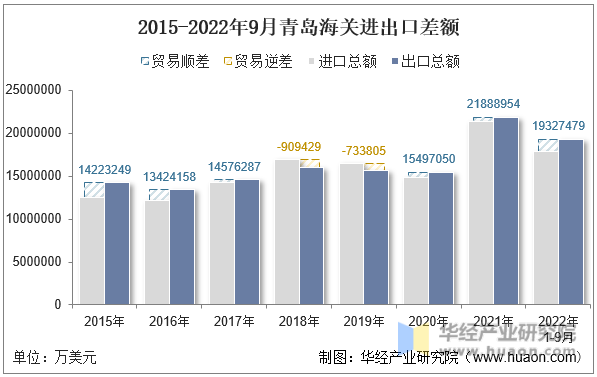 2015-2022年9月青岛海关进出口差额