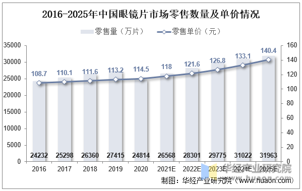 2016-2025年中国眼镜片市场零售数量及单价情况