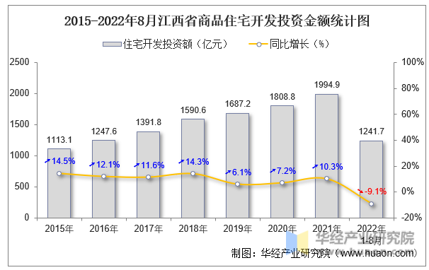2015-2022年8月江西省商品住宅开发投资金额统计图