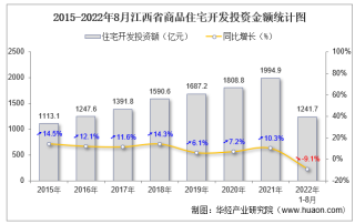 2022年1-8月江西省房地产开发商品住宅投资、开发和销售情况统计分析