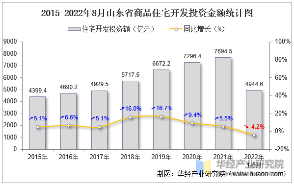 2015-2022年8月山东省商品住宅开发投资金额统计图