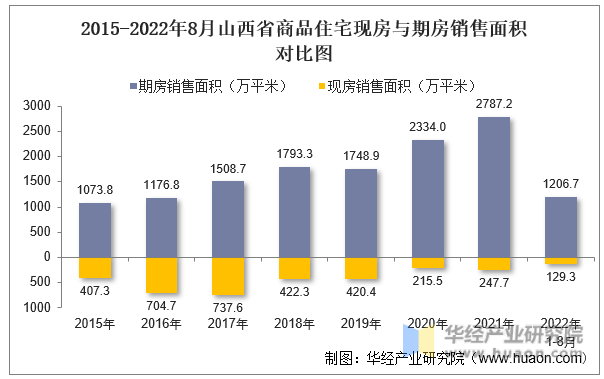 2015-2022年8月山西省商品住宅现房与期房销售面积对比图