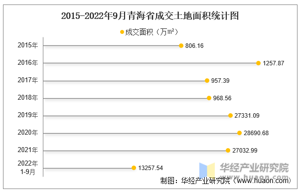 2015-2022年9月山东省成交土地面积统计图