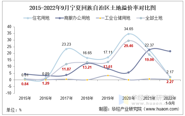 2015-2022年9月宁夏回族自治区土地溢价率对比图