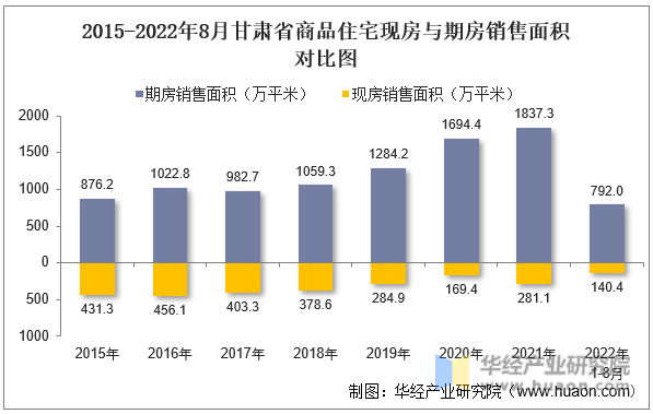 2015-2022年8月甘肃省商品住宅现房与期房销售面积对比图