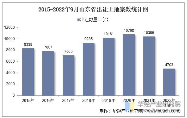 2015-2022年9月山东省出让土地宗数统计图