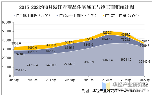 2015-2022年8月浙江省商品住宅施工与竣工面积统计图