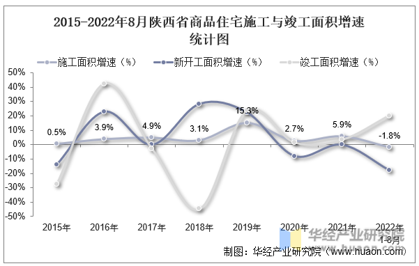 2015-2022年8月陕西省商品住宅施工与竣工面积增速统计图
