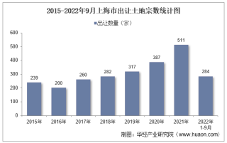 2022年1-9月上海市土地出让情况、成交价款以及溢价率统计分析