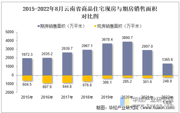 2015-2022年8月云南省商品住宅现房与期房销售面积对比图