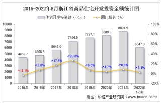 2022年1-8月浙江省房地产开发商品住宅投资、开发和销售情况统计分析