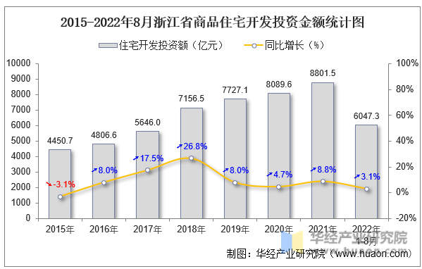 2015-2022年8月浙江省商品住宅开发投资金额统计图